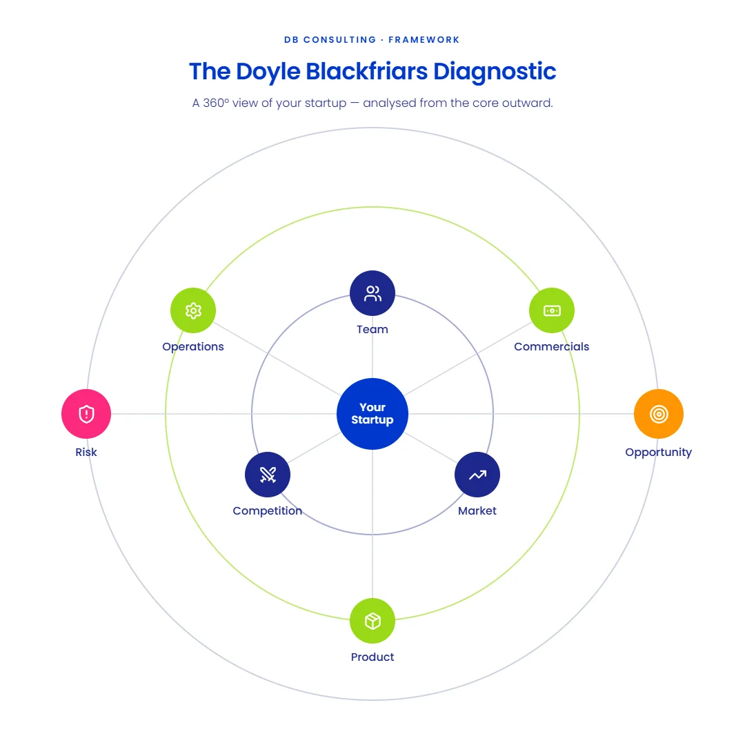 The Doyle Blackfriars Diagnostic process